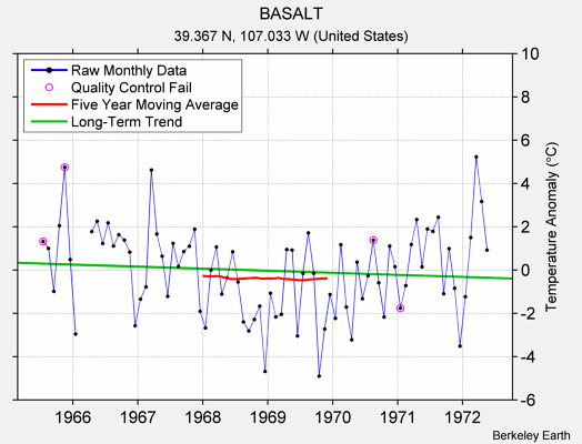 BASALT Raw Mean Temperature