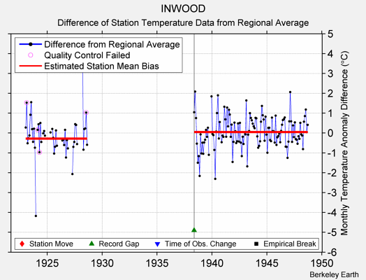 INWOOD difference from regional expectation