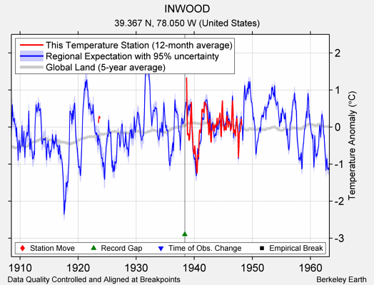 INWOOD comparison to regional expectation