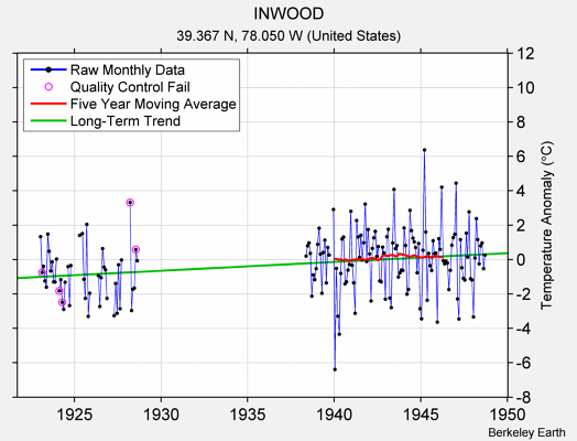 INWOOD Raw Mean Temperature