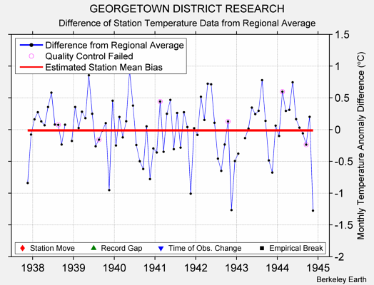 GEORGETOWN DISTRICT RESEARCH difference from regional expectation