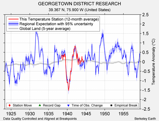 GEORGETOWN DISTRICT RESEARCH comparison to regional expectation