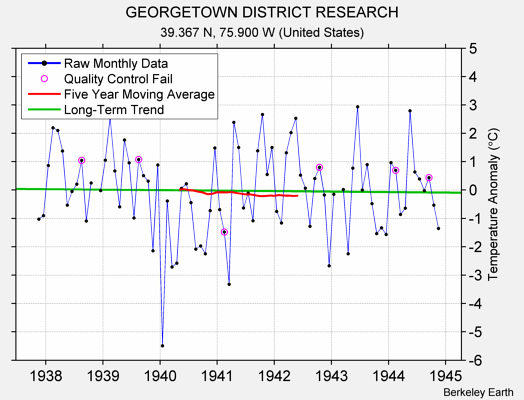 GEORGETOWN DISTRICT RESEARCH Raw Mean Temperature