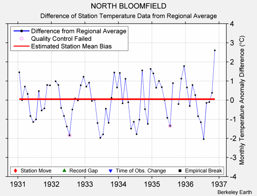 NORTH BLOOMFIELD difference from regional expectation