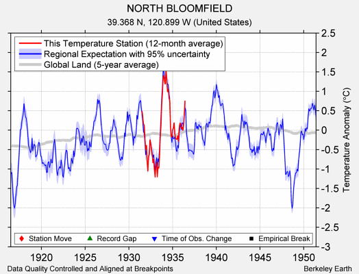 NORTH BLOOMFIELD comparison to regional expectation