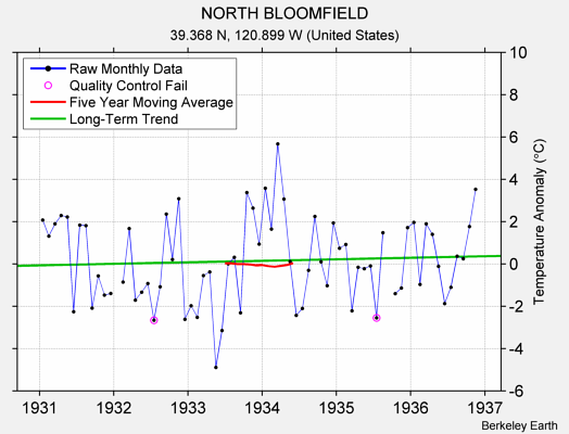 NORTH BLOOMFIELD Raw Mean Temperature