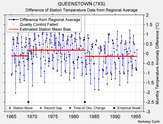 QUEENSTOWN (7XS) difference from regional expectation