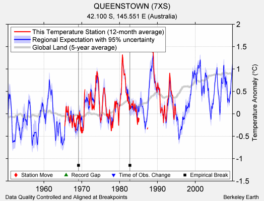 QUEENSTOWN (7XS) comparison to regional expectation