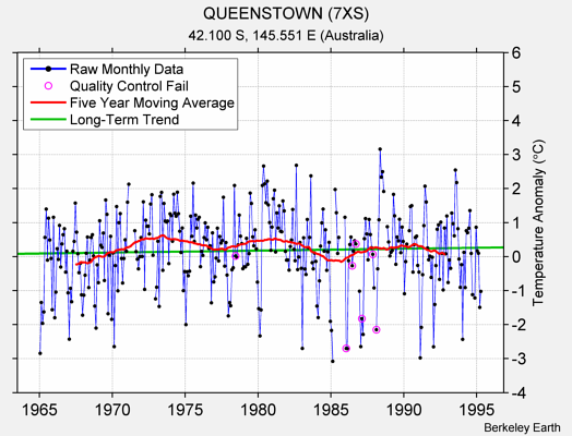 QUEENSTOWN (7XS) Raw Mean Temperature