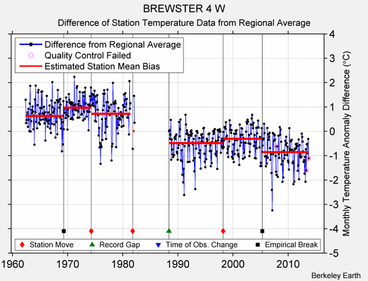 BREWSTER 4 W difference from regional expectation