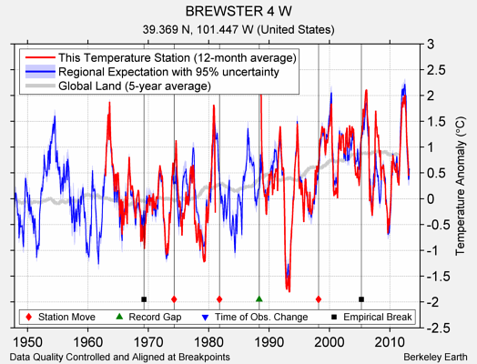 BREWSTER 4 W comparison to regional expectation