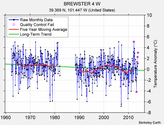 BREWSTER 4 W Raw Mean Temperature