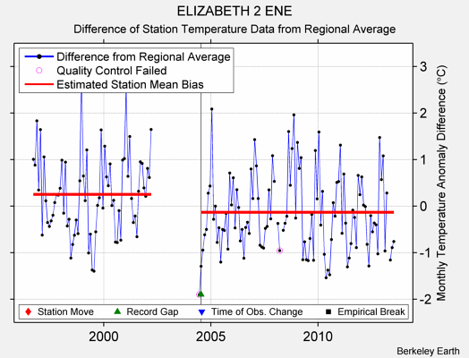 ELIZABETH 2 ENE difference from regional expectation