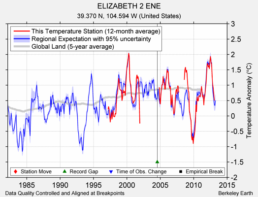 ELIZABETH 2 ENE comparison to regional expectation