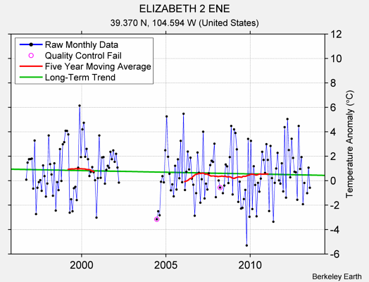 ELIZABETH 2 ENE Raw Mean Temperature