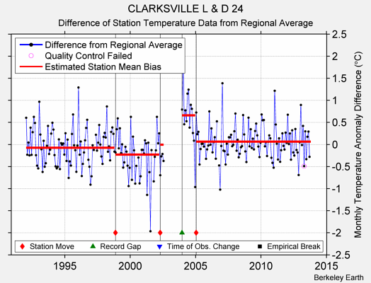 CLARKSVILLE L & D 24 difference from regional expectation