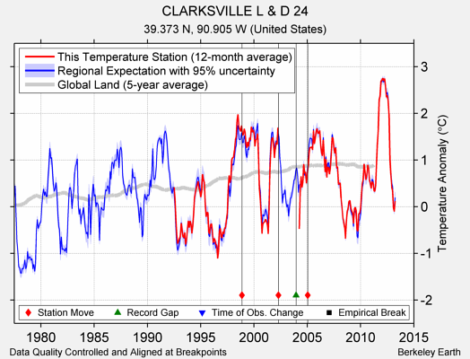 CLARKSVILLE L & D 24 comparison to regional expectation