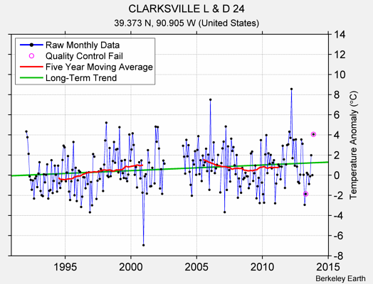 CLARKSVILLE L & D 24 Raw Mean Temperature