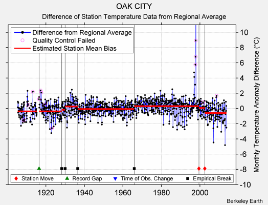 OAK CITY difference from regional expectation