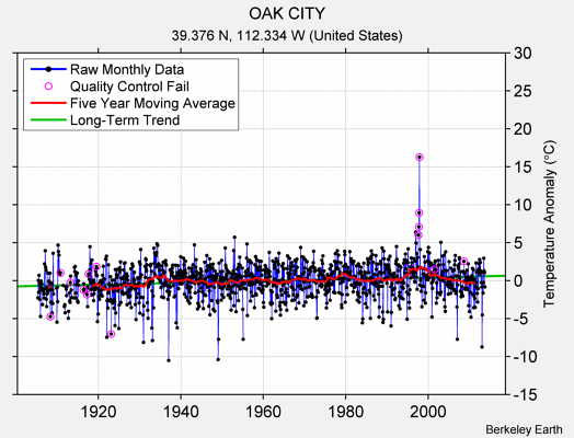 OAK CITY Raw Mean Temperature