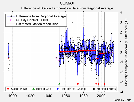 CLIMAX difference from regional expectation