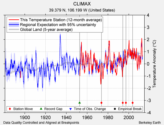 CLIMAX comparison to regional expectation