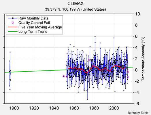 CLIMAX Raw Mean Temperature