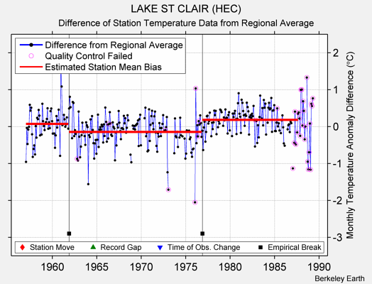 LAKE ST CLAIR (HEC) difference from regional expectation