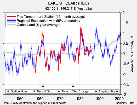 LAKE ST CLAIR (HEC) comparison to regional expectation