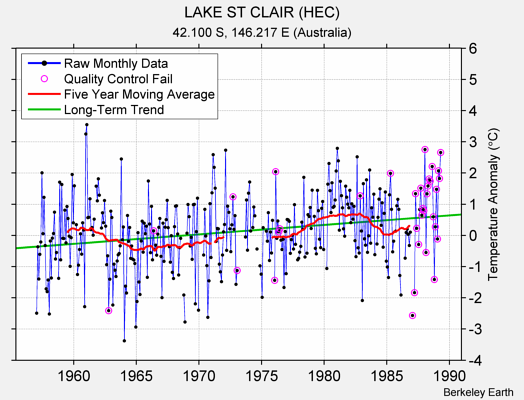 LAKE ST CLAIR (HEC) Raw Mean Temperature