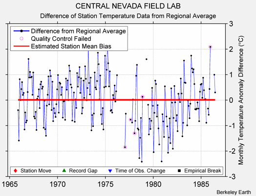 CENTRAL NEVADA FIELD LAB difference from regional expectation