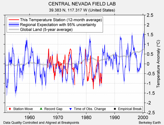 CENTRAL NEVADA FIELD LAB comparison to regional expectation