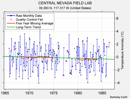 CENTRAL NEVADA FIELD LAB Raw Mean Temperature