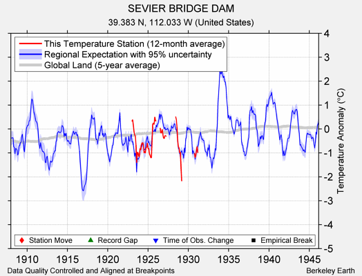 SEVIER BRIDGE DAM comparison to regional expectation