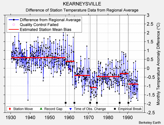 KEARNEYSVILLE difference from regional expectation