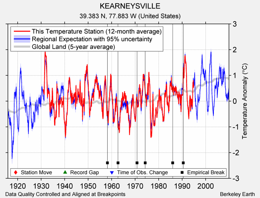 KEARNEYSVILLE comparison to regional expectation