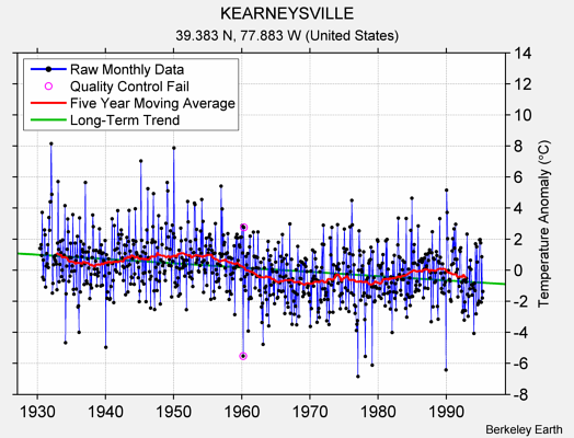 KEARNEYSVILLE Raw Mean Temperature