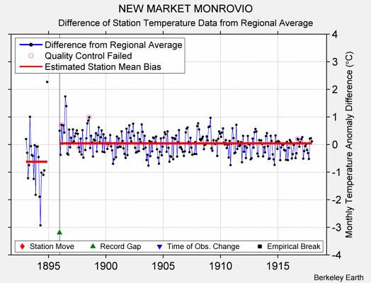 NEW MARKET MONROVIO difference from regional expectation