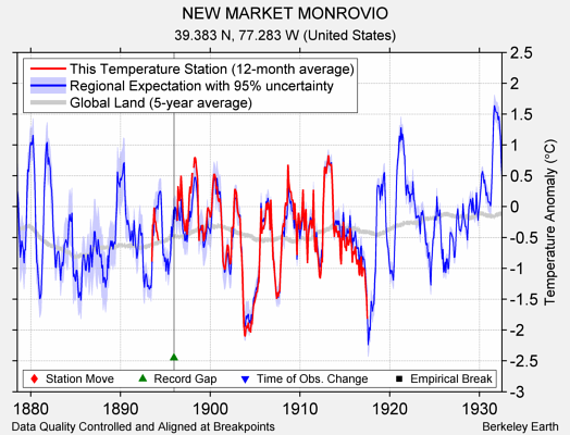 NEW MARKET MONROVIO comparison to regional expectation