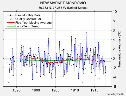 NEW MARKET MONROVIO Raw Mean Temperature