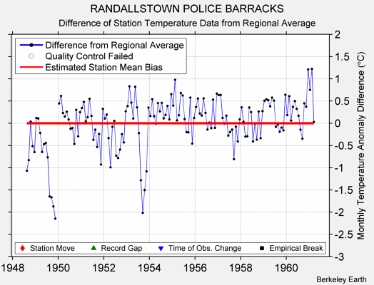 RANDALLSTOWN POLICE BARRACKS difference from regional expectation