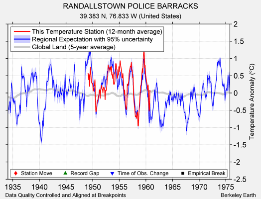 RANDALLSTOWN POLICE BARRACKS comparison to regional expectation