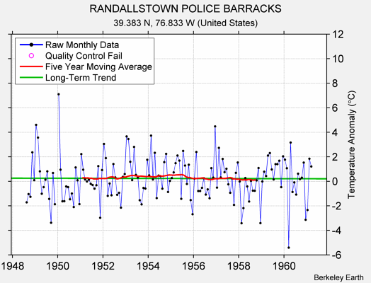 RANDALLSTOWN POLICE BARRACKS Raw Mean Temperature