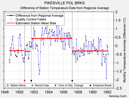 PIKESVILLE POL BRKS difference from regional expectation