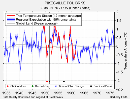 PIKESVILLE POL BRKS comparison to regional expectation