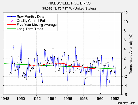 PIKESVILLE POL BRKS Raw Mean Temperature