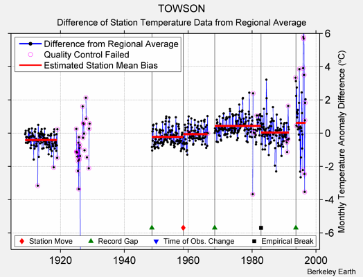 TOWSON difference from regional expectation