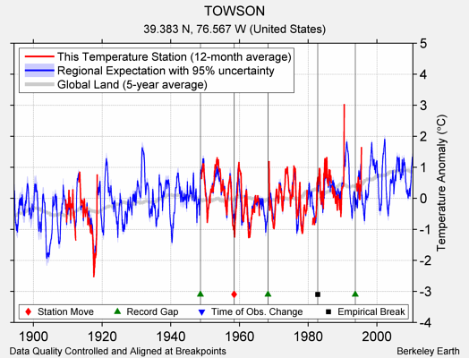 TOWSON comparison to regional expectation