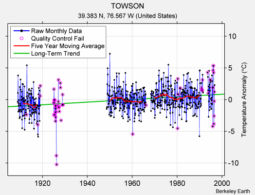 TOWSON Raw Mean Temperature