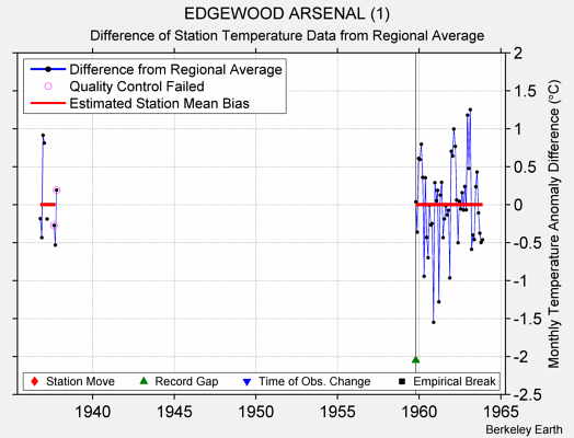 EDGEWOOD ARSENAL (1) difference from regional expectation